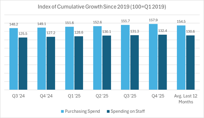 Index of Cumulative Growth